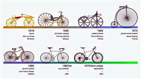 bisiklet icadından günümüze gelinceye kadar hangi değişimlere uğramıştır kısa